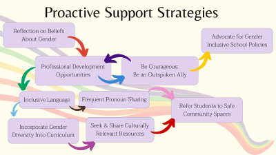 Graphic about proactive support strategies